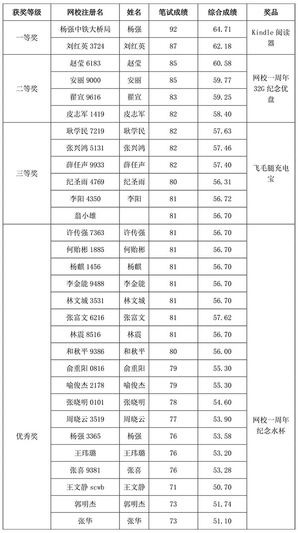獲獎名單
